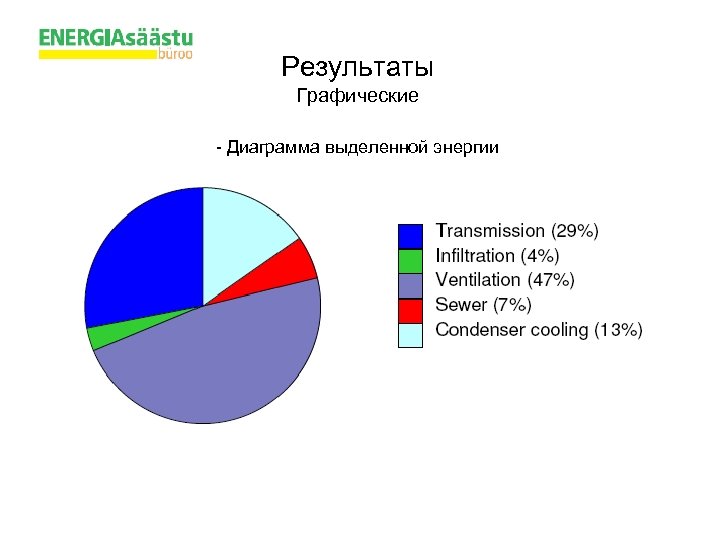 Результаты Графические - Диаграмма выделенной энергии 