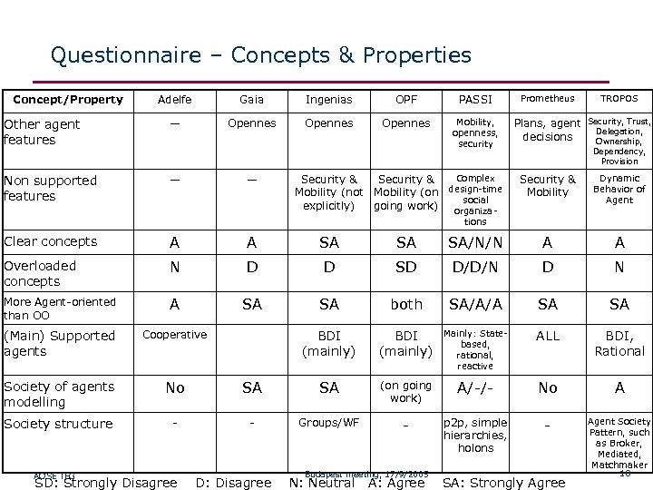 Questionnaire – Concepts & Properties Concept/Property Adelfe Gaia Ingenias OPF PASSI Other agent features