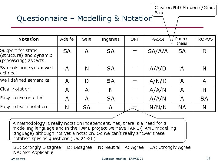 Questionnaire – Modelling & Notation Creator/Ph. D Students/Grad. Stud. Adelfe Gaia Ingenias OPF PASSI