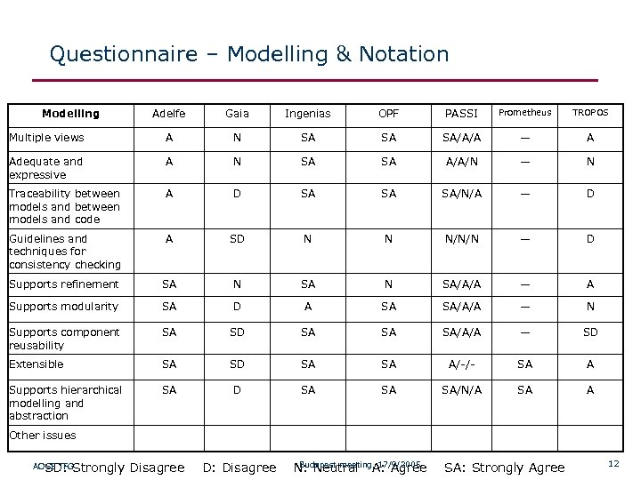 Questionnaire – Modelling & Notation Modelling Adelfe Gaia Ingenias OPF PASSI Prometheus TROPOS Multiple