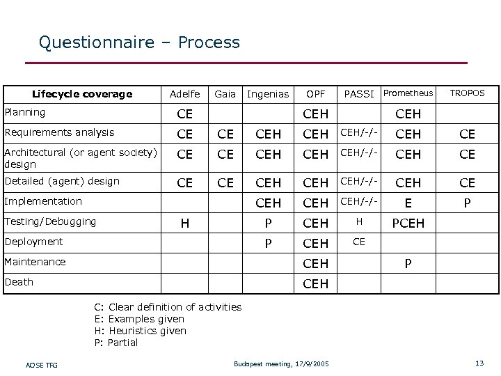 Questionnaire – Process Lifecycle coverage Adelfe Gaia Ingenias OPF PASSI Prometheus CEH TROPOS Planning