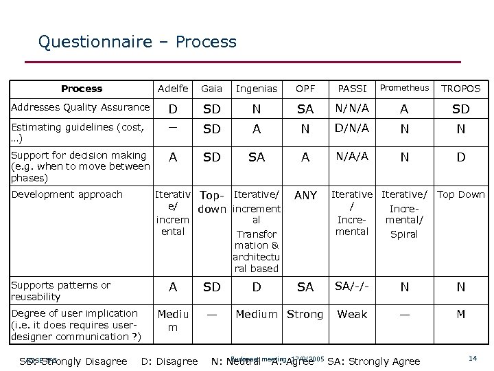 Questionnaire – Process Adelfe Gaia Ingenias OPF PASSI Prometheus TROPOS Addresses Quality Assurance D