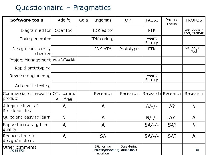 Questionnaire – Pragmatics Software tools Adelfe Diagram editor Open. Tool Gaia Ingenias OPF PASSI