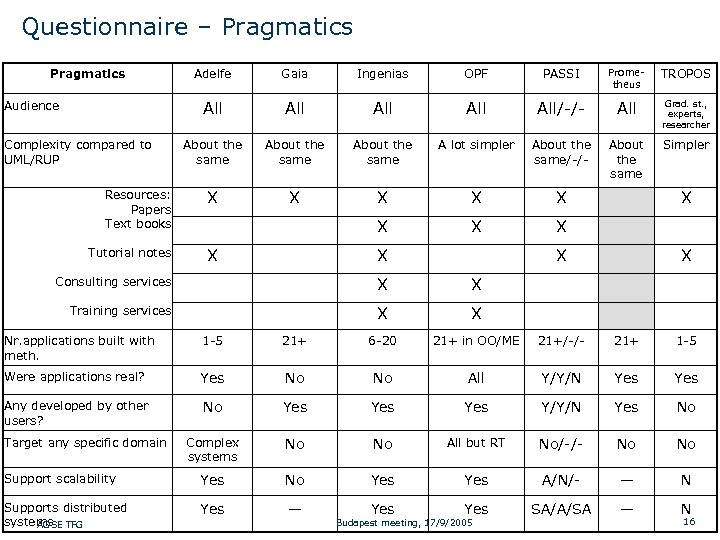 Questionnaire – Pragmatics Complexity compared to UML/RUP Gaia Ingenias OPF PASSI Prometheus TROPOS All