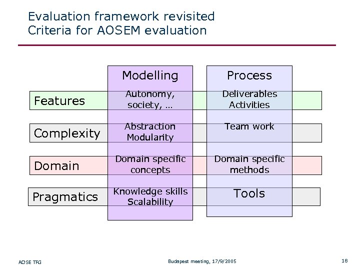 Evaluation framework revisited Criteria for AOSEM evaluation Modelling Process Features Autonomy, society, … Deliverables