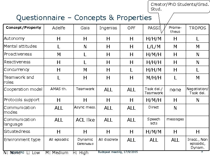Creator/Ph. D Students/Grad. Stud. Questionnaire – Concepts & Properties Adelfe Gaia Ingenias OPF PASSI