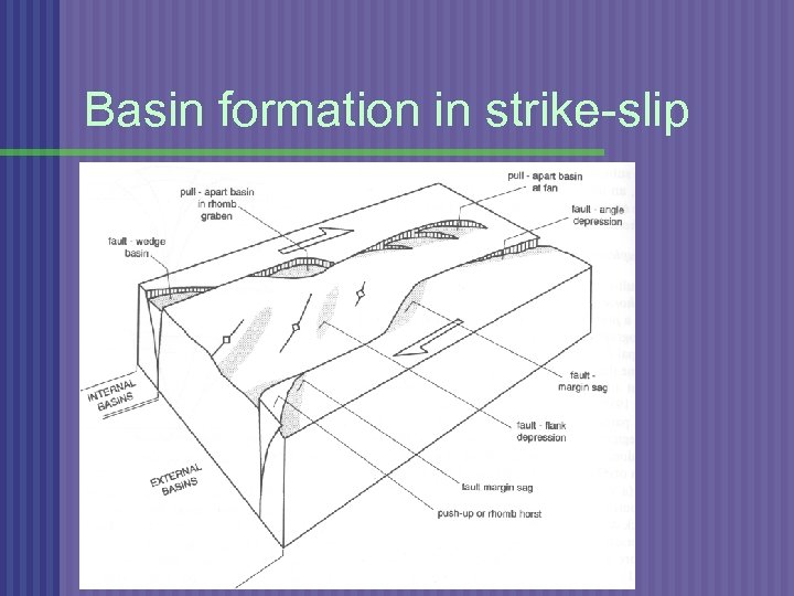 Basin formation in strike-slip 