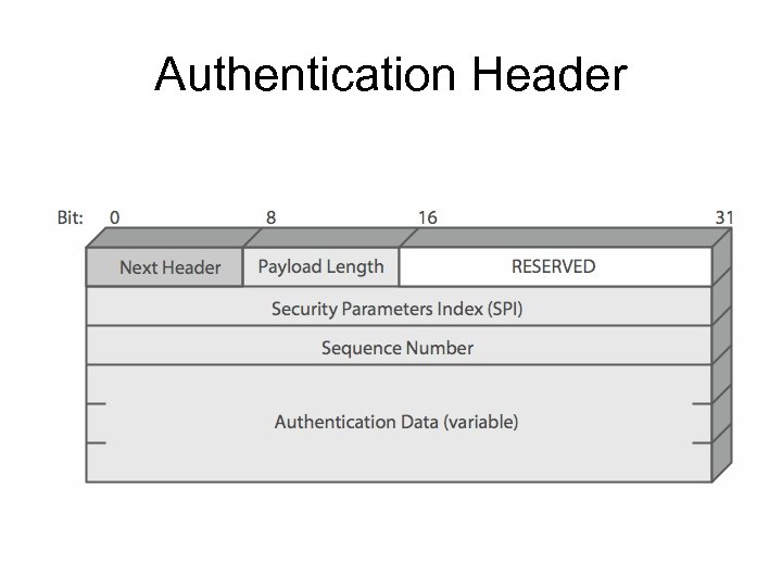 Authentication Header 