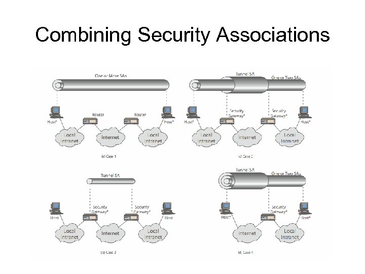 Combining Security Associations 