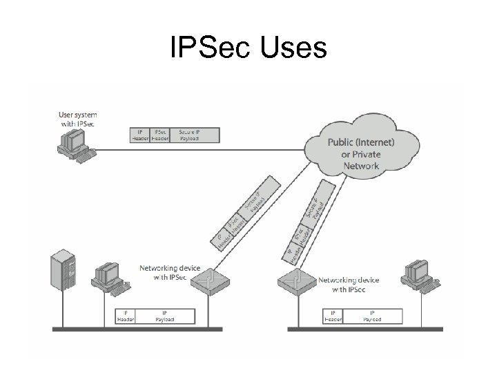 IPSec Uses 