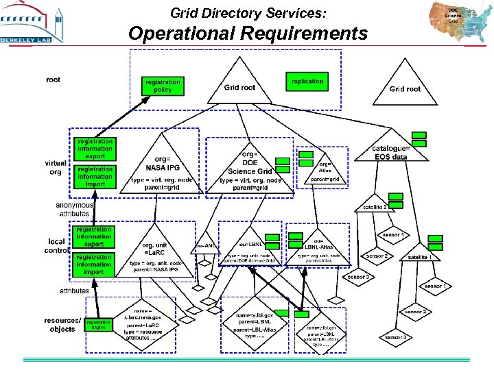 Grid Directory Services: Operational Requirements 