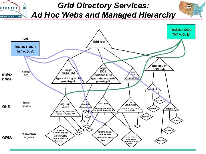 Grid Directory Services: Ad Hoc Webs and Managed Hierarchy index node for v. o.