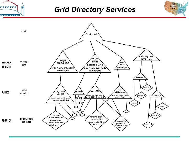 Grid Directory Services index node GIIS GRIS 