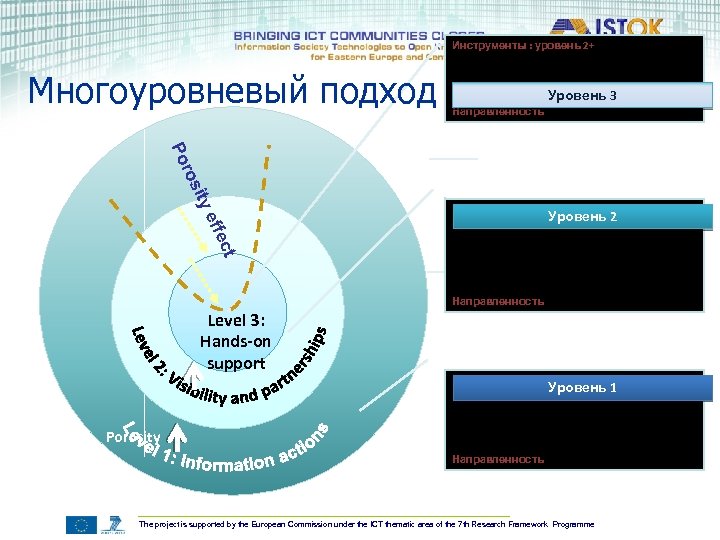 Многоуровневый подход Инструменты : уровень 2+ § Практическая поддержка партнерам § Организация двусторонних визитов