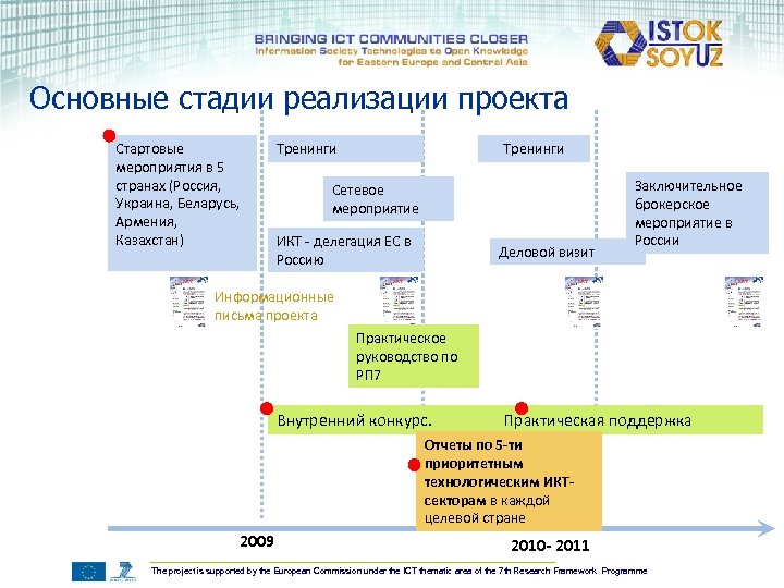 Основные стадии реализации проекта Стартовые мероприятия в 5 странах (Россия, Украина, Беларусь, Армения, Казахстан)