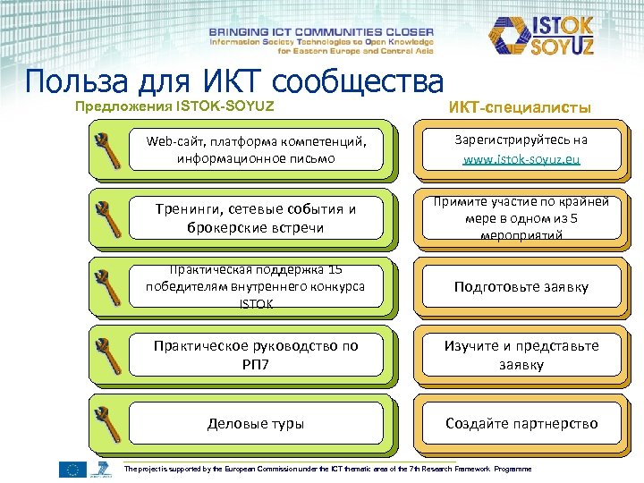 Польза для ИКТ сообщества Предложения ISTOK-SOYUZ ИКТ-специалисты Web-сайт, платформа компетенций, информационное письмо Зарегистрируйтесь на