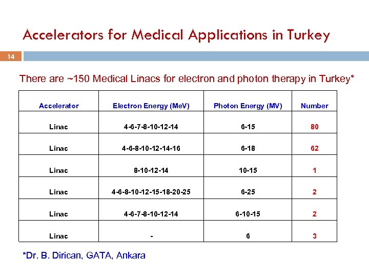 Accelerators for Medical Applications in Turkey 14 There are ~150 Medical Linacs for electron