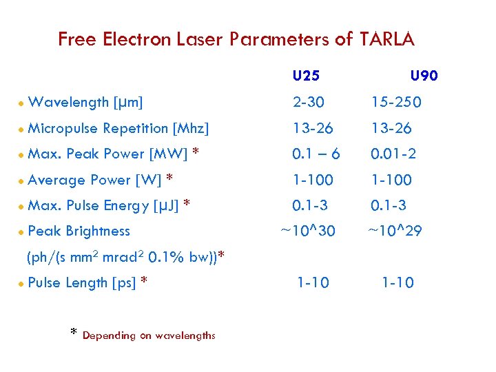 Free Electron Laser Parameters of TARLA U 25 U 90 Wavelength [μm] 2 -30