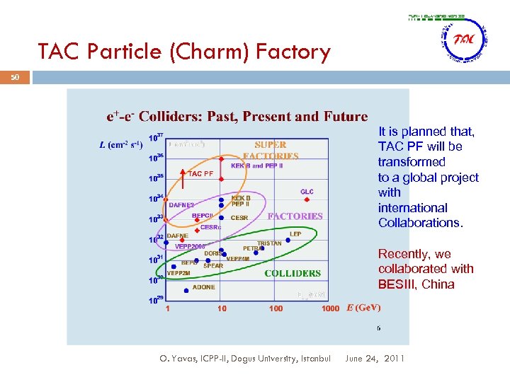 TAC Particle (Charm) Factory 50 TAC PF It is planned that, TAC PF will