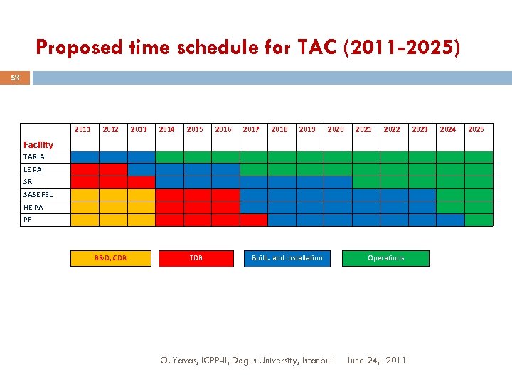 Proposed time schedule for TAC (2011 -2025) 53 2011 2012 2013 2014 2015 2016