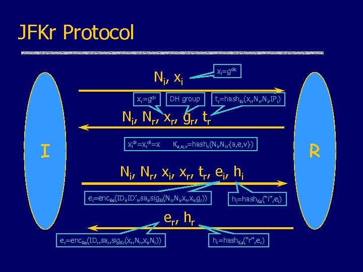 JFKr Protocol N i, x i xr=gdr DH group xi=gdic tr=hash. Kr(xr, Ni, IPi)