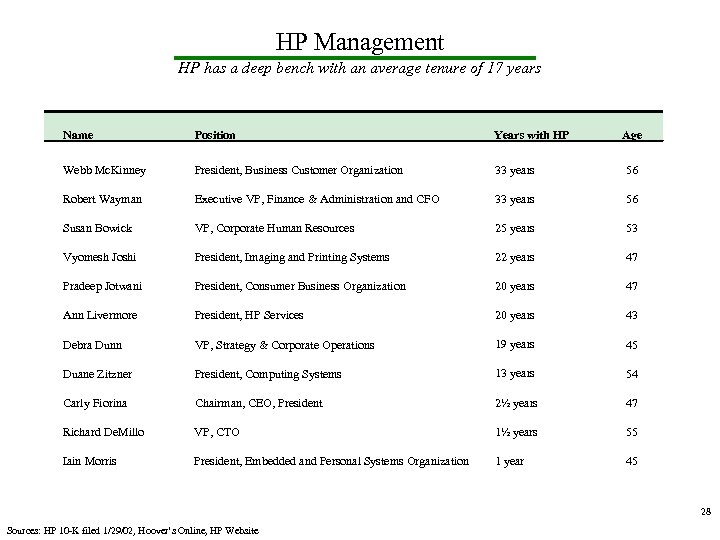 HP Management HP has a deep bench with an average tenure of 17 years