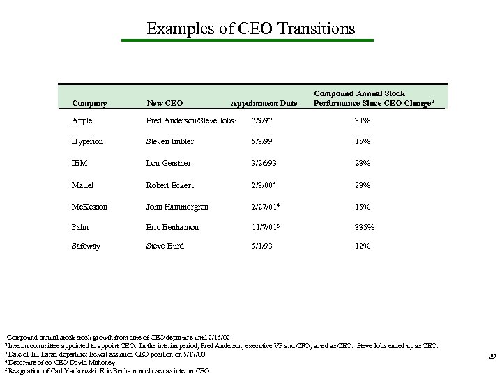 Examples of CEO Transitions Appointment Date Compound Annual Stock Performance Since CEO Change 1