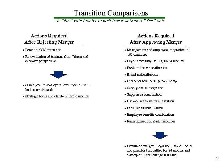 Transition Comparisons A “No” vote involves much less risk than a “Yes” vote Actions