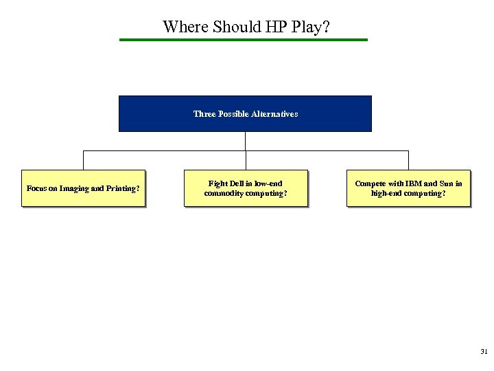 Where Should HP Play? Three Possible Alternatives Focus on Imaging and Printing? Fight Dell