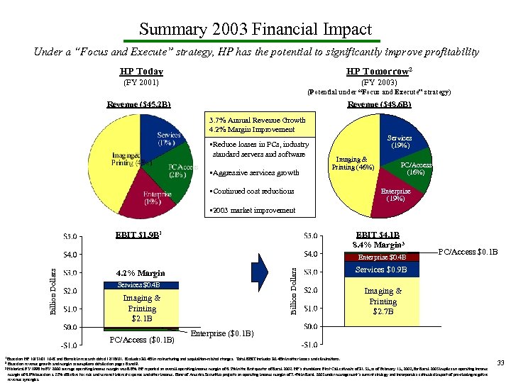 Summary 2003 Financial Impact Under a “Focus and Execute” strategy, HP has the potential