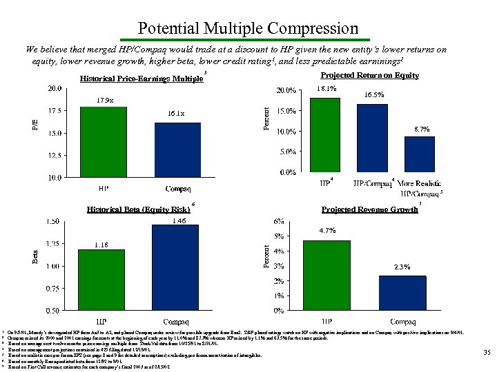 Potential Multiple Compression We believe that merged HP/Compaq would trade at a discount to