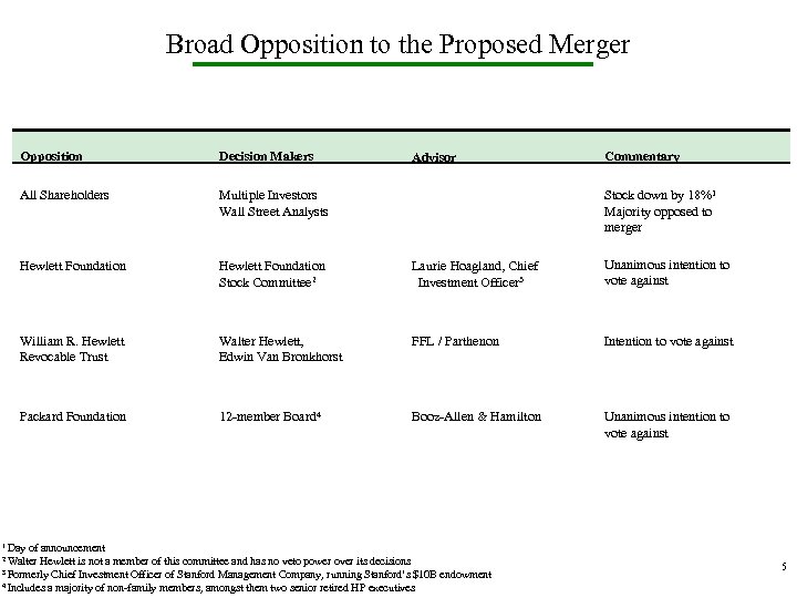 Broad Opposition to the Proposed Merger Opposition Decision Makers All Shareholders Multiple Investors Wall