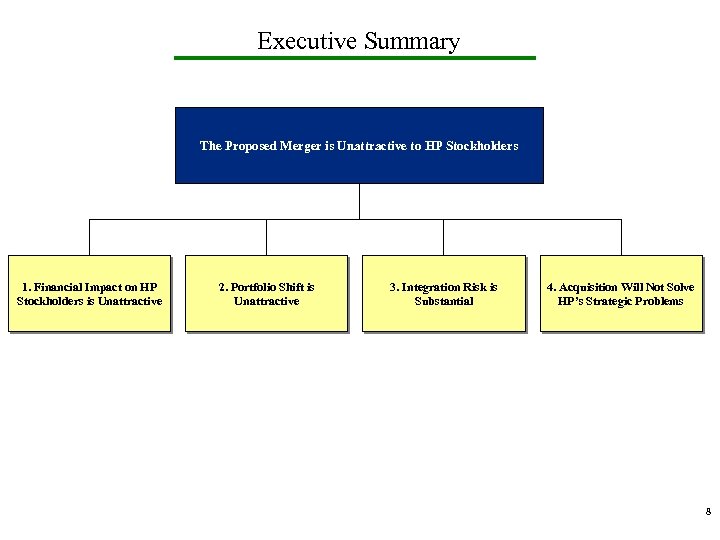 Executive Summary The Proposed Merger is Unattractive to HP Stockholders 1. Financial Impact on