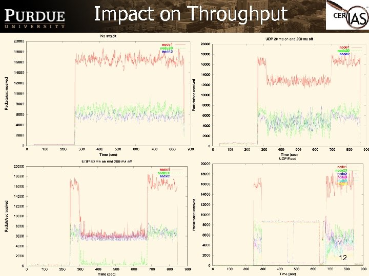 Impact on Throughput 12 