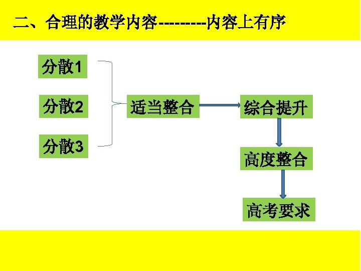 二、合理的教学内容-----内容上有序 分散 1 分散 2 分散 3 适当整合 综合提升 高度整合 高考要求 