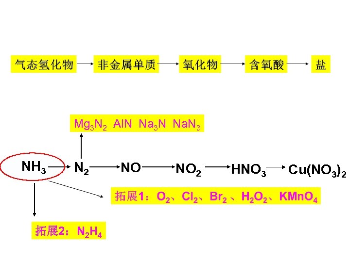 Mg 3 N 2 Al. N Na 3 N Na. N 3 NH 3
