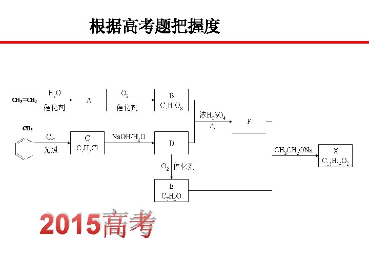 根据高考题把握度 2015高考 