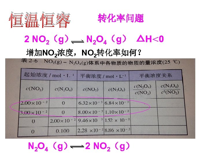 恒温恒容 2 NO 2（g） 转化率问题 N 2 O 4（g） △H＜ 0 增加NO 2浓度，NO 2转化率如何？