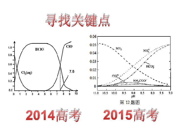 寻找关键点 2014高考 2015高考 