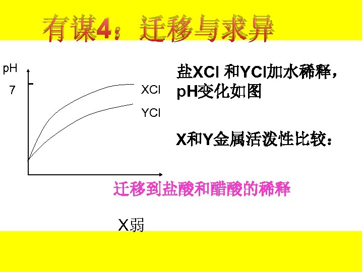 有谋4：迁移与求异 p. H 7 - XCl 盐XCl 和YCl加水稀释， p. H变化如图 YCl X和Y金属活泼性比较： 迁移到盐酸和醋酸的稀释 X弱
