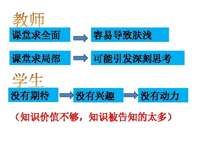 课堂求全面 容易导致肤浅 课堂求局部 可能引发深刻思考 没有期待 没有兴趣 没有动力 （知识价值不够，知识被告知的太多） 