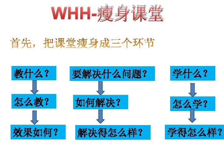 WHH-瘦身课堂 教什么？ 要解决什么问题？ 怎么教？ 如何解决？ 效果如何？ 解决得怎么样？ 学什么？ 怎么学？ 学得怎么样？ 