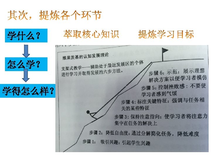 学什么？ 怎么学？ 学得怎么样？ 