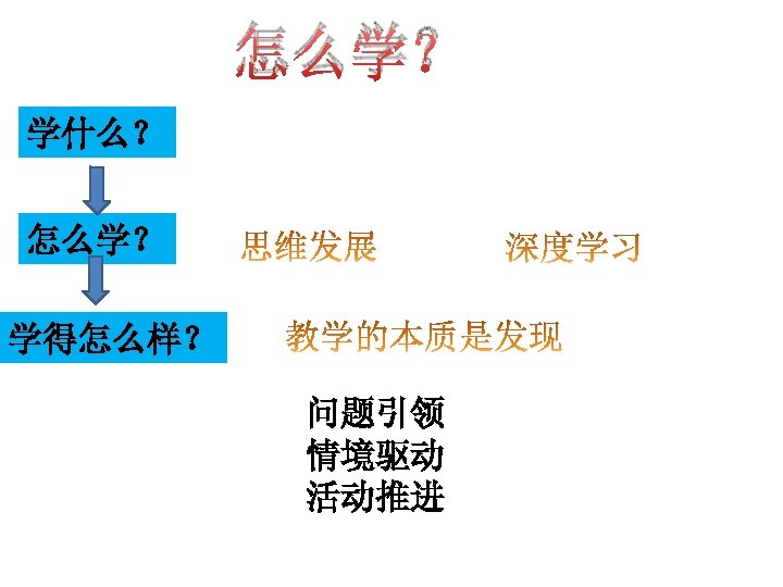 怎么学？ 学什么？ 怎么学？ 学得怎么样？ 问题引领 情境驱动 活动推进 