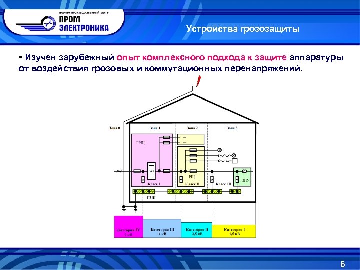 Устройства грозозащиты • Изучен зарубежный опыт комплексного подхода к защите аппаратуры от воздействия грозовых