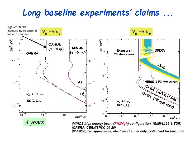 Long baseline experiments’ claims. . . 