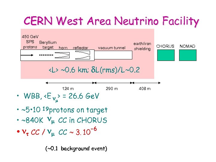 CERN West Area Neutrino Facility 450 Ge. V SPS Beryllium protons target horn reflector