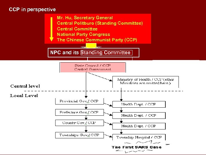 CCP in perspective Mr. Hu, Secretary General Central Politburo (Standing Committee) Central Committee National