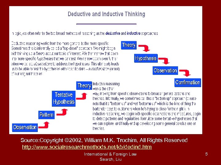 Source: Copyright © 2002, William M. K. Trochim, All Rights Reserved http: //www. socialresearchmethods.
