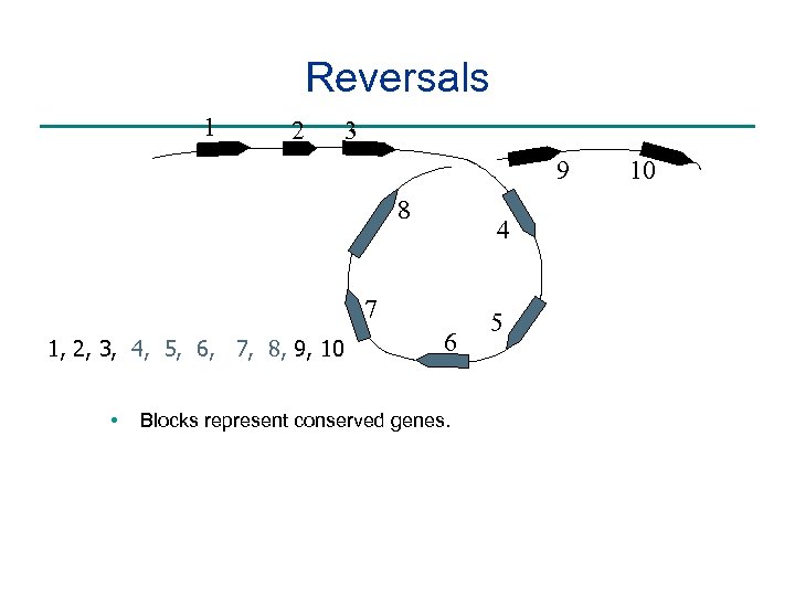 Reversals 1 2 3 9 8 4 7 1, 2, 3, 4, 5, 6,